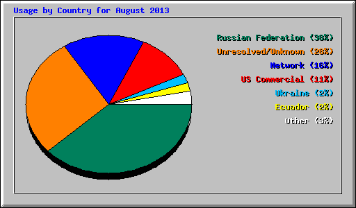 Usage by Country for August 2013