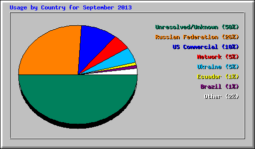 Usage by Country for September 2013