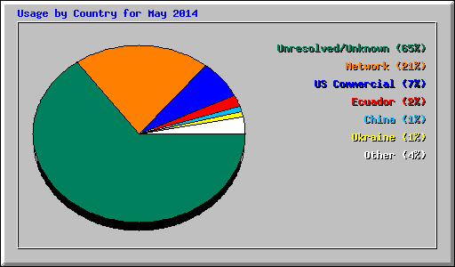 Usage by Country for May 2014