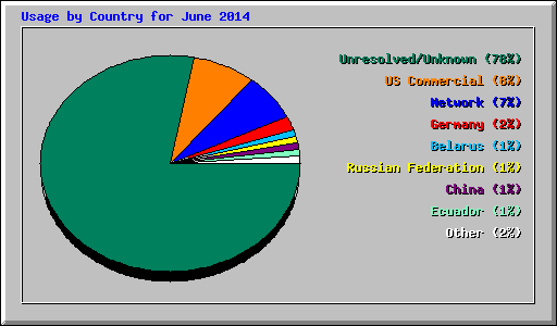Usage by Country for June 2014