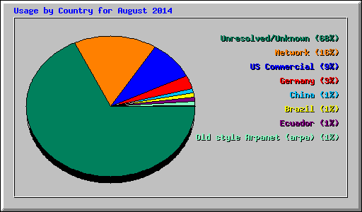 Usage by Country for August 2014