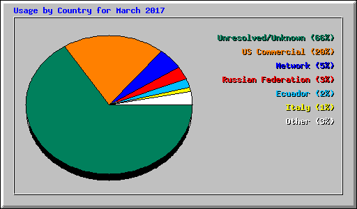 Usage by Country for March 2017
