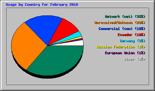 Usage by Country for February 2018