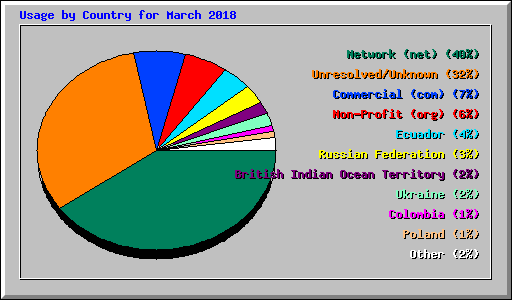 Usage by Country for March 2018