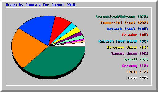 Usage by Country for August 2018