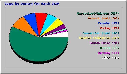 Usage by Country for March 2019