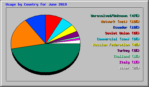 Usage by Country for June 2019