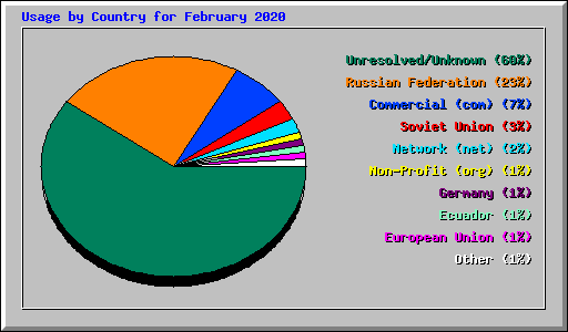 Usage by Country for February 2020