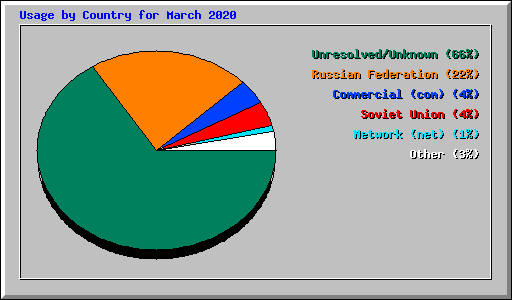 Usage by Country for March 2020