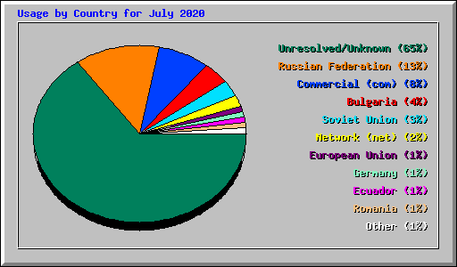 Usage by Country for July 2020