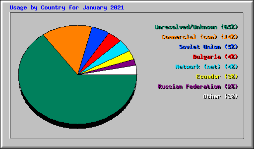 Usage by Country for January 2021