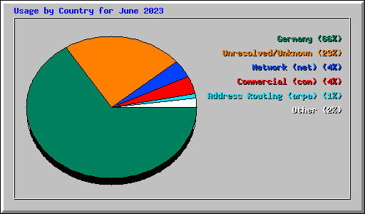 Usage by Country for June 2023
