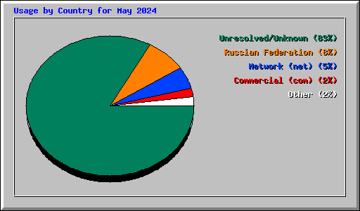 Usage by Country for May 2024