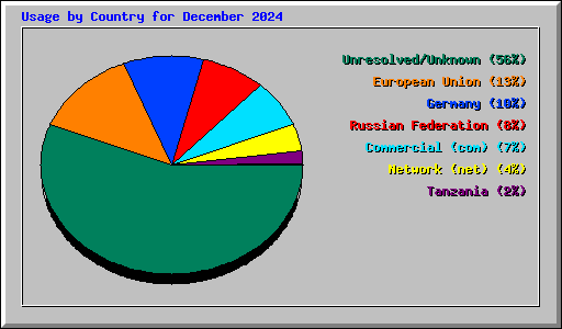 Usage by Country for December 2024