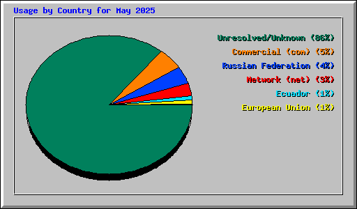 Usage by Country for May 2025