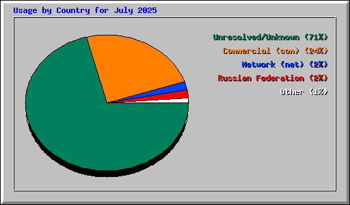 Usage by Country for July 2025