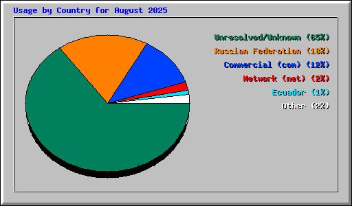 Usage by Country for August 2025