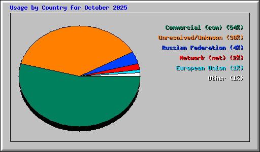 Usage by Country for October 2025