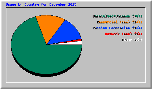 Usage by Country for December 2025