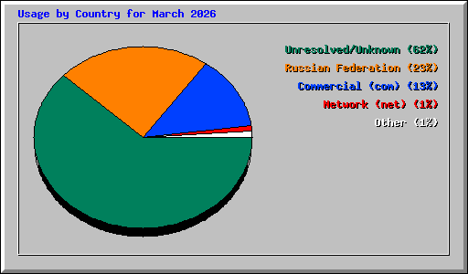 Usage by Country for March 2026
