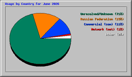 Usage by Country for June 2026