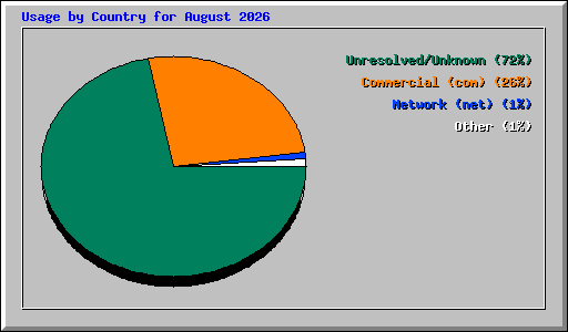 Usage by Country for August 2026