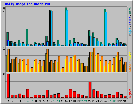 Daily usage for March 2010