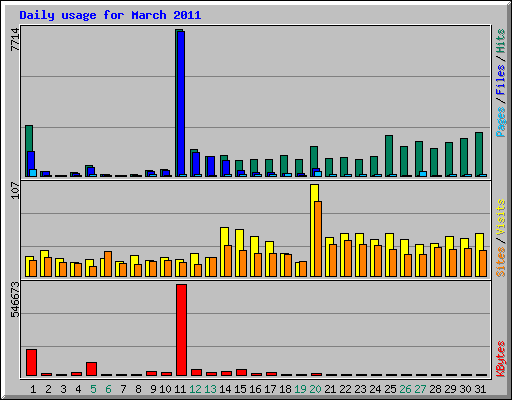 Daily usage for March 2011