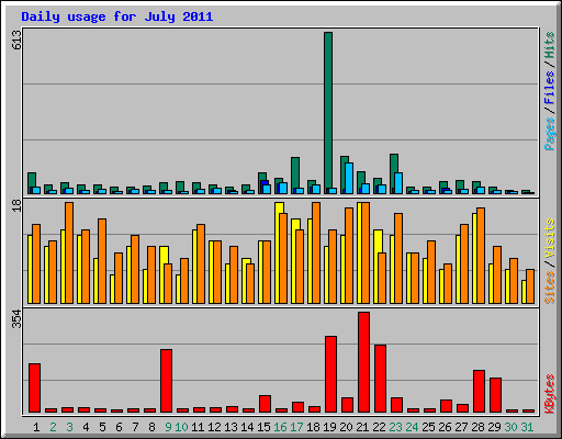 Daily usage for July 2011