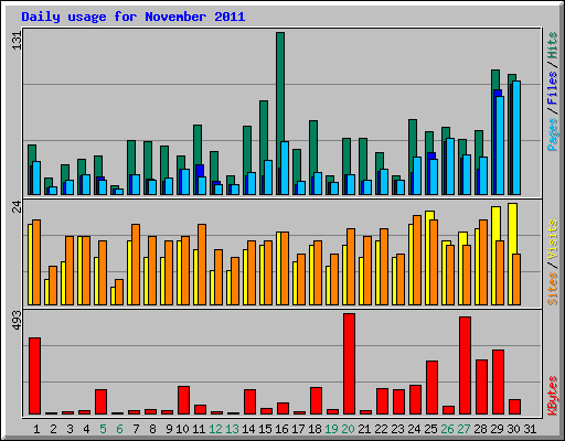 Daily usage for November 2011