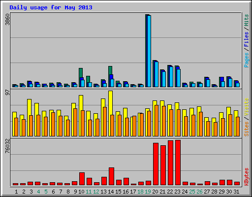 Daily usage for May 2013