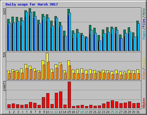 Daily usage for March 2017