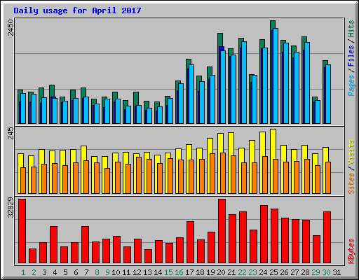 Daily usage for April 2017