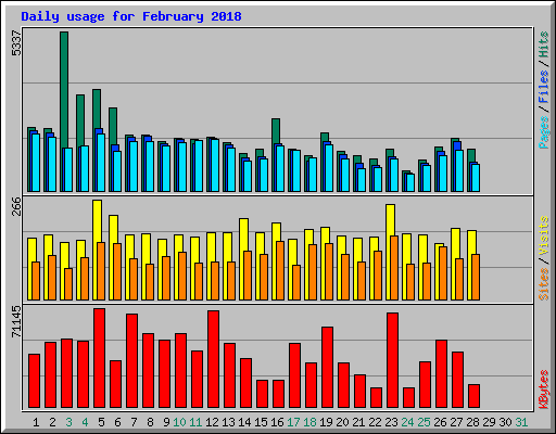 Daily usage for February 2018