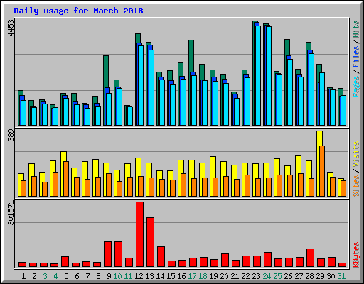 Daily usage for March 2018