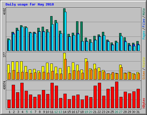 Daily usage for May 2018