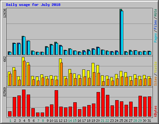 Daily usage for July 2018