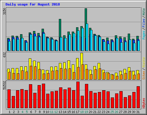 Daily usage for August 2018