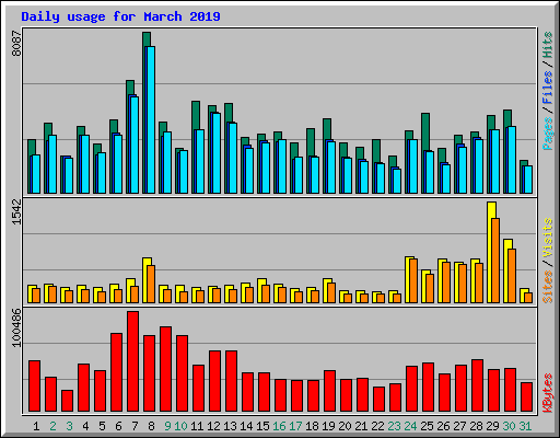 Daily usage for March 2019
