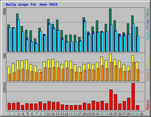 Daily usage for June 2019