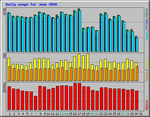 Daily usage for June 2020