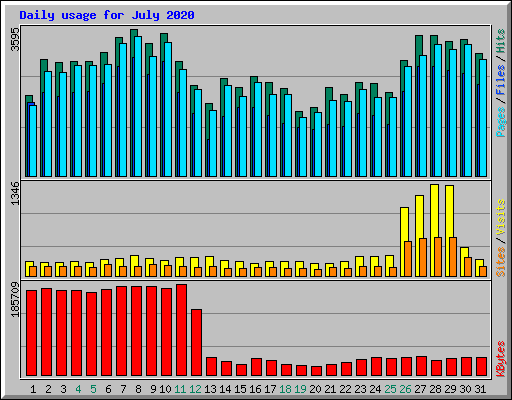 Daily usage for July 2020