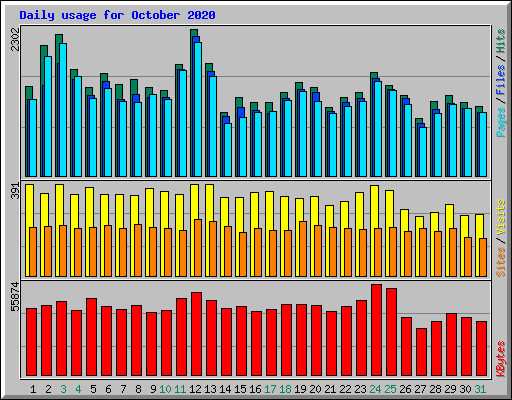 Daily usage for October 2020