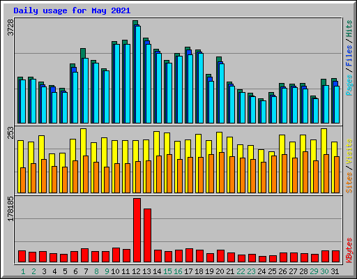 Daily usage for May 2021
