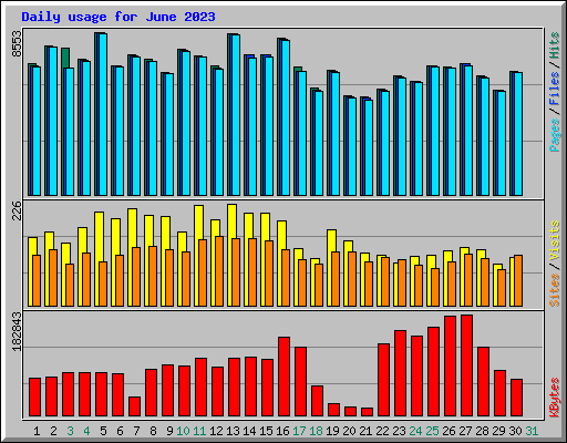 Daily usage for June 2023