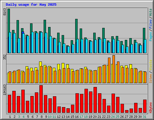 Daily usage for May 2025