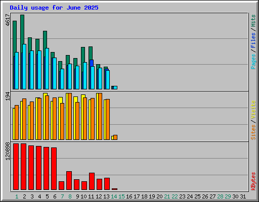 Daily usage for June 2025