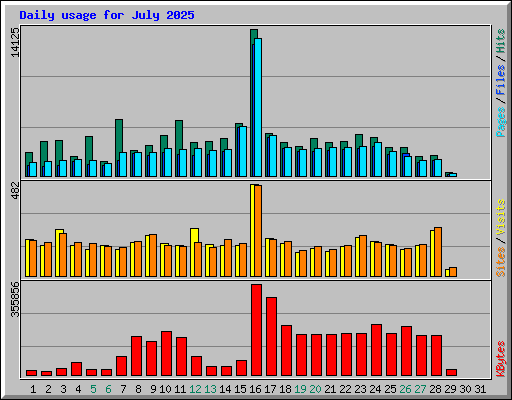 Daily usage for July 2025