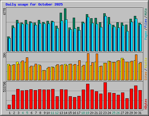 Daily usage for October 2025