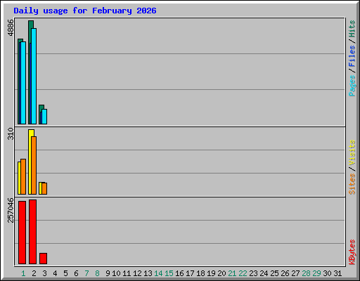 Daily usage for February 2026